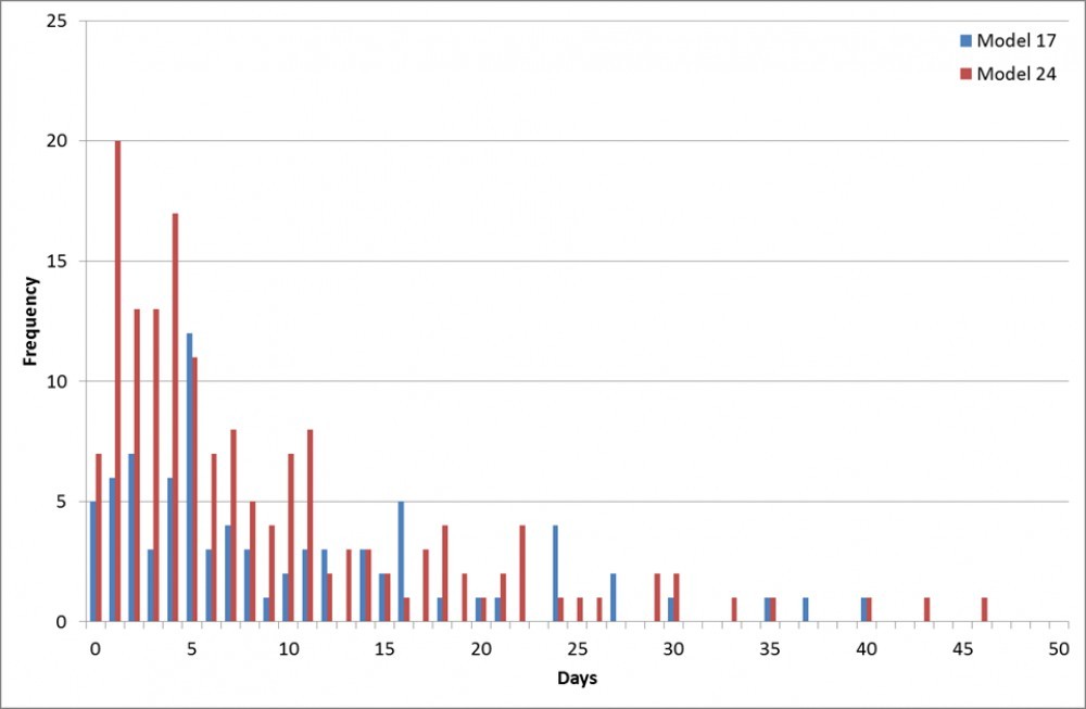 A graph showing soil moisture saturation for rain gardens with standard (500 mm) and shallow (300 mm) filter depths. The results indicate the shallow system will spend more than 20% of the time below the wilting point (Sw) for Carex Appressa
