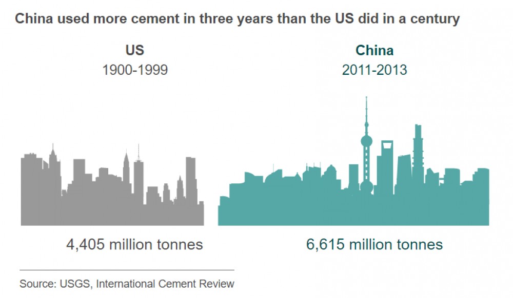 China's demand for cement